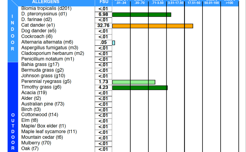 Combined Food Profile